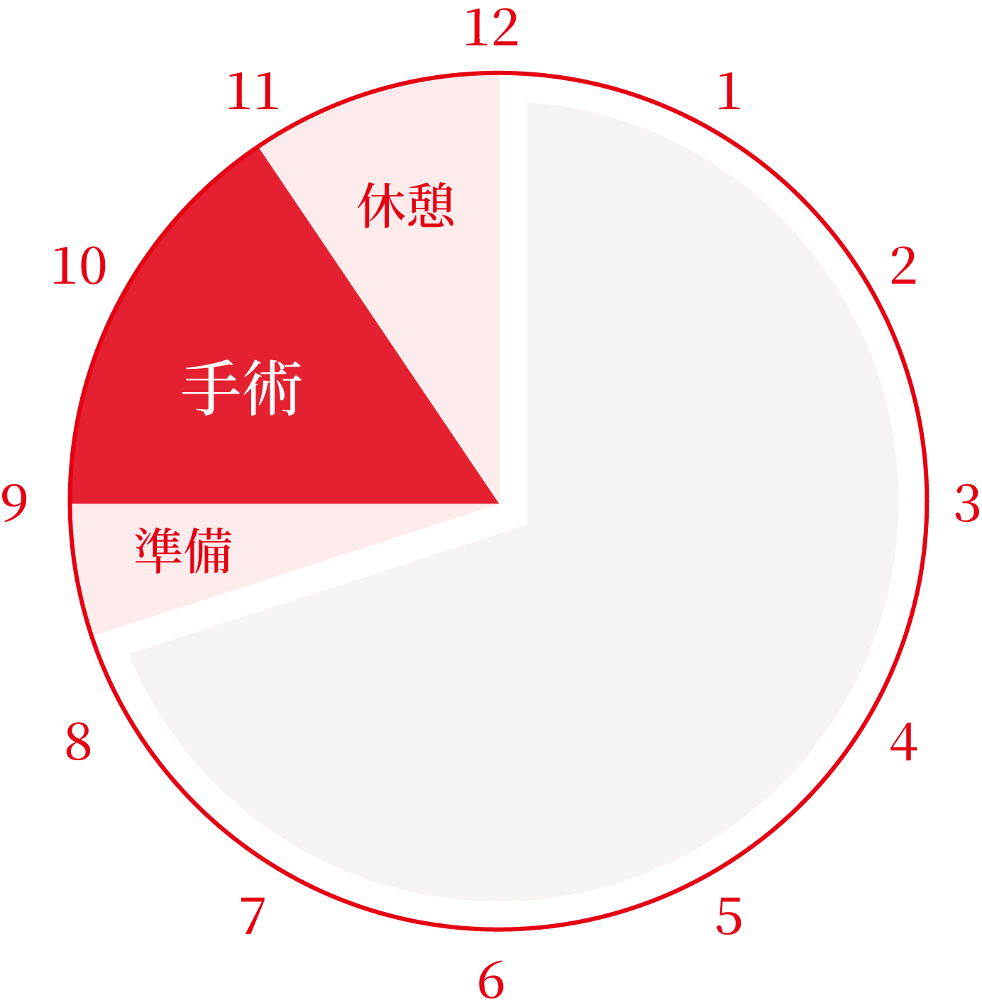手術のスケジュール
