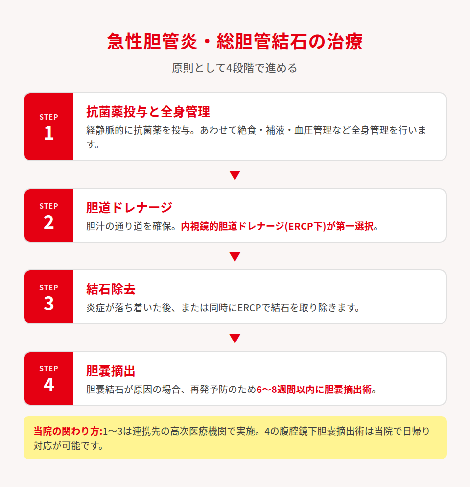 治療の流れ