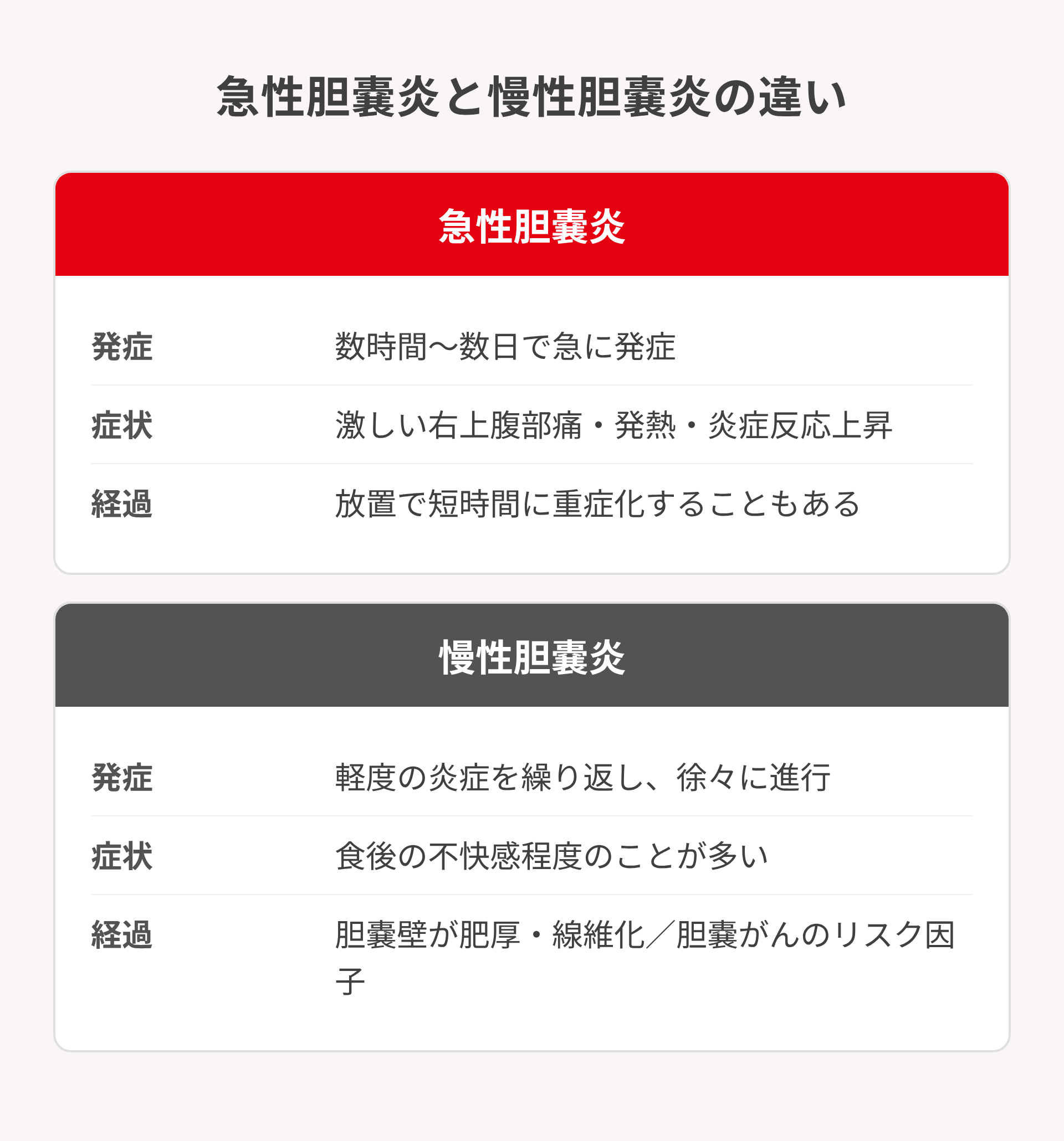 急性と慢性の違い