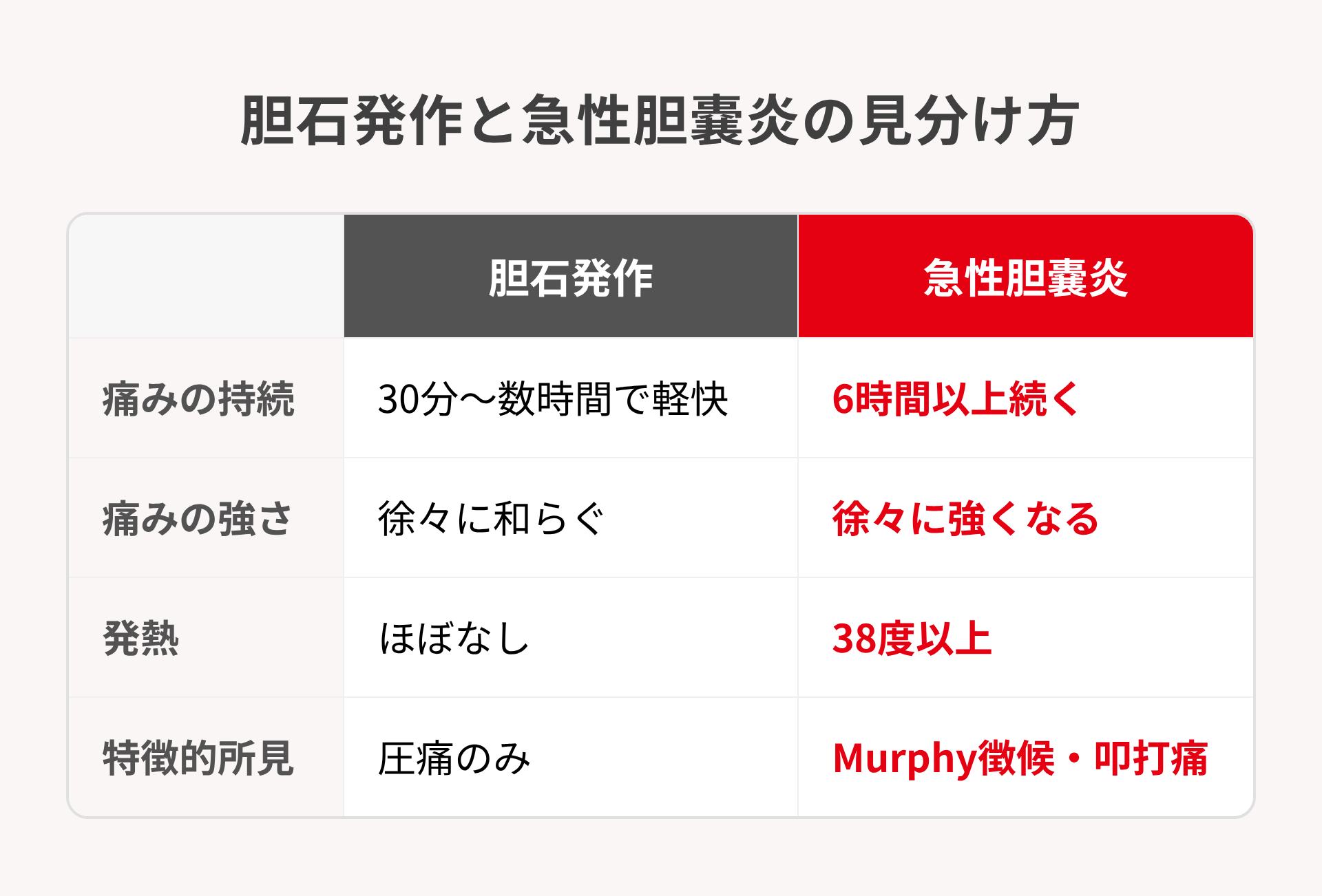 胆石発作との見分け