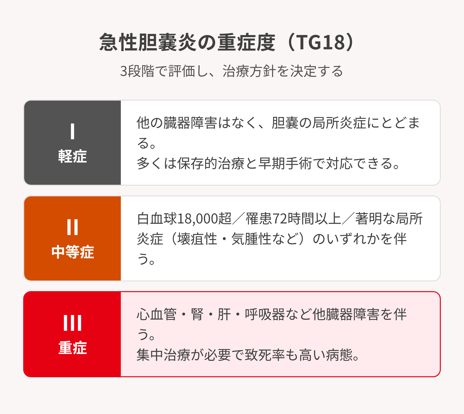 TG18重症度3段階