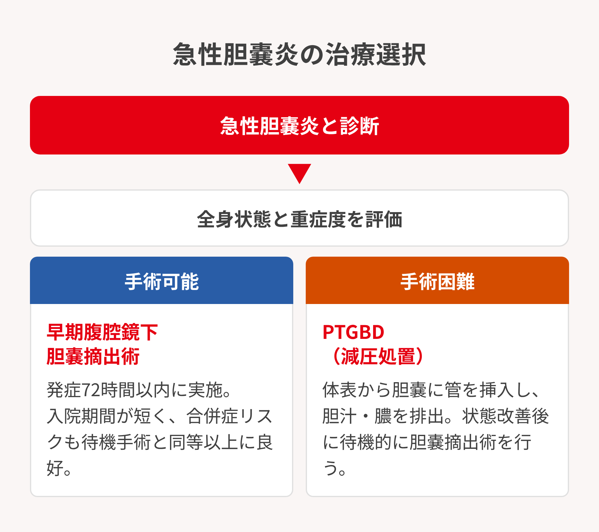急性胆嚢炎の治療選択