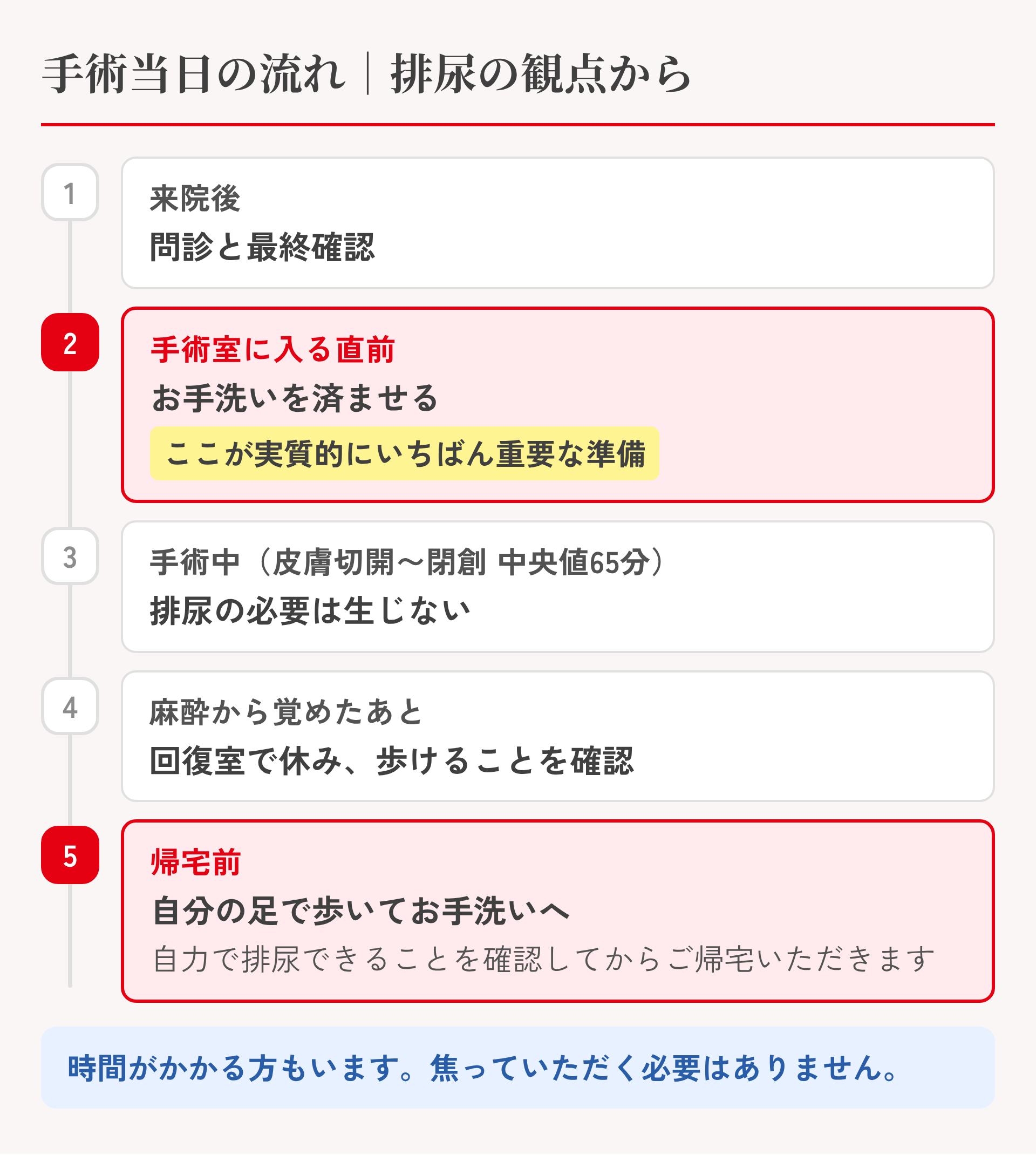 手術当日の排尿の流れ