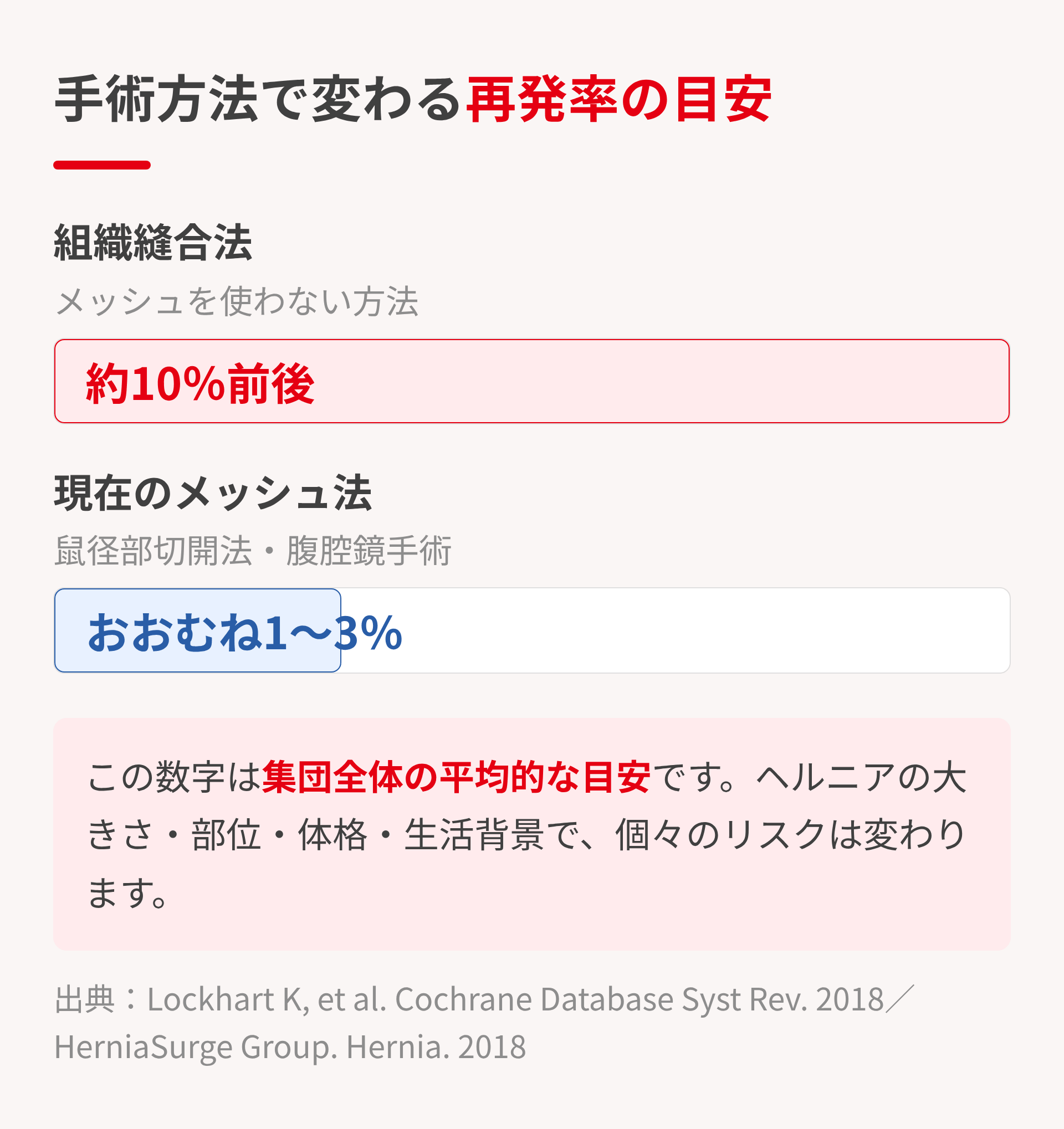 手術方法別の再発率