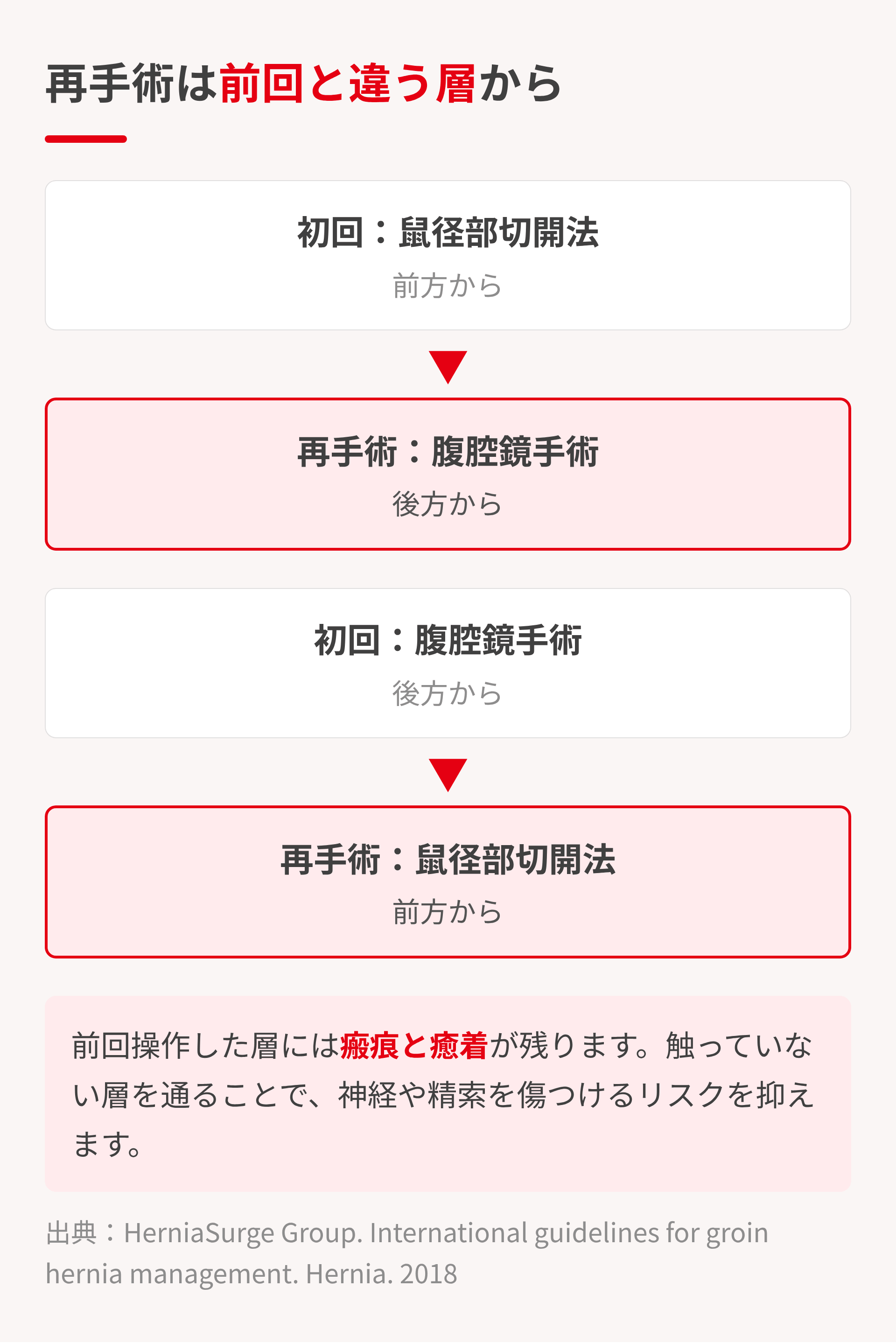再手術のアプローチ
