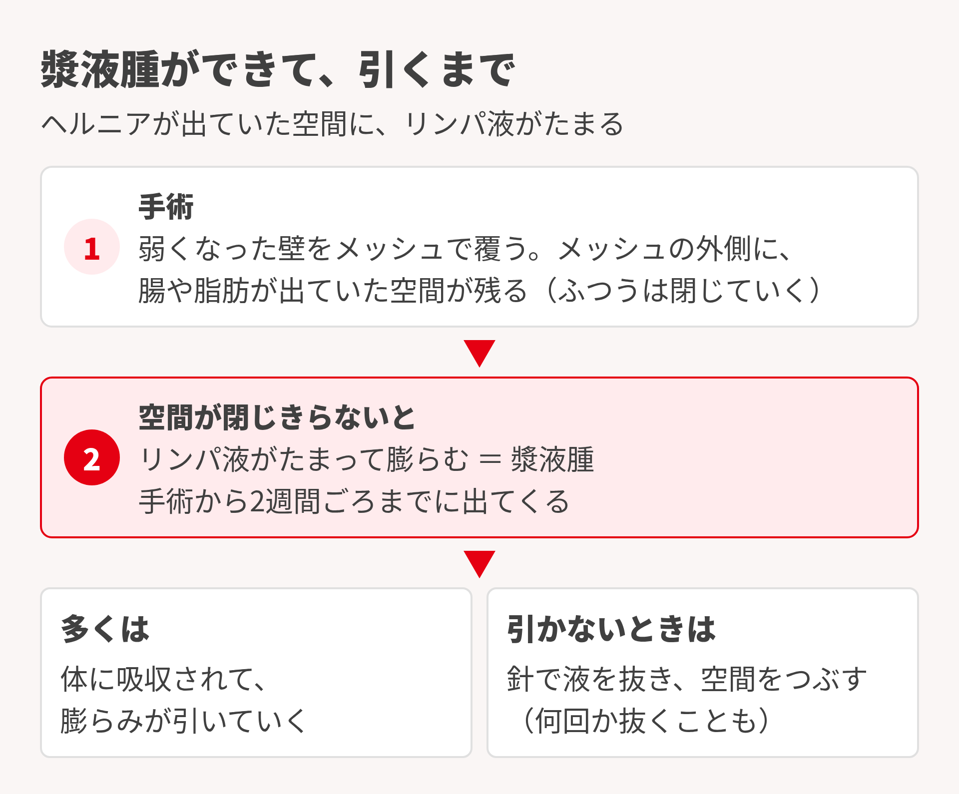 漿液腫ができて引くまで