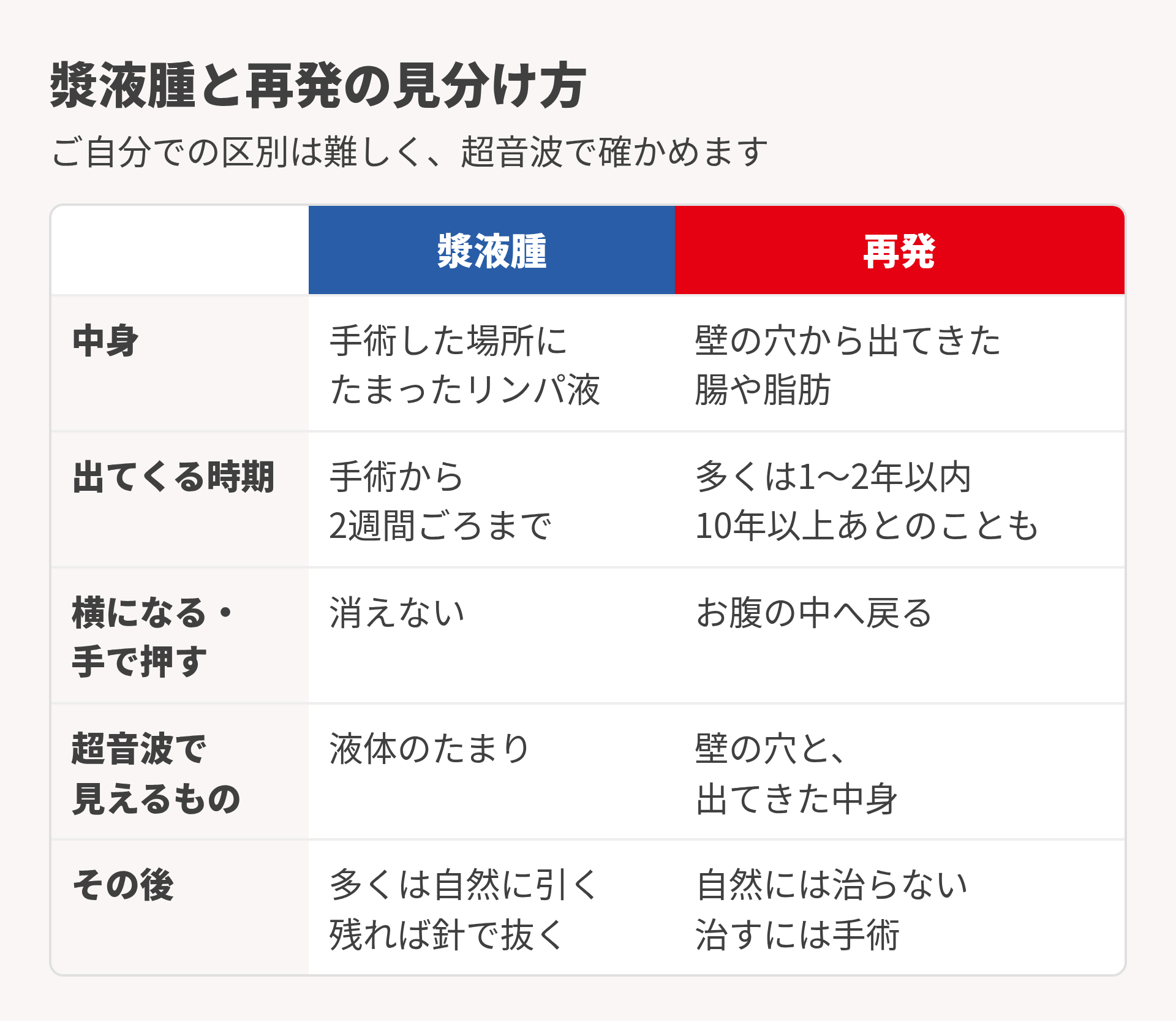 漿液腫と再発の見分け方