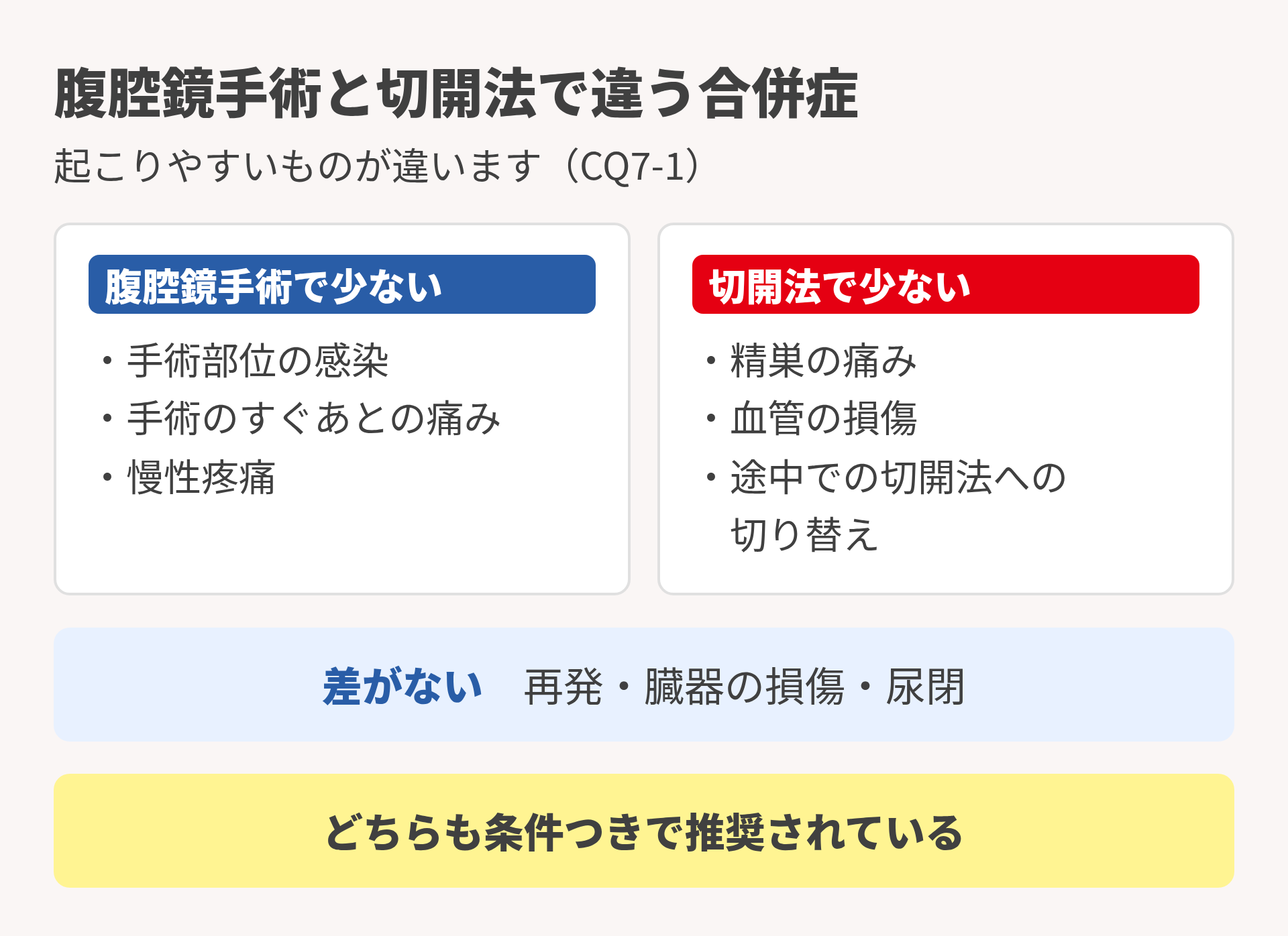 腹腔鏡手術と切開法で違う合併症