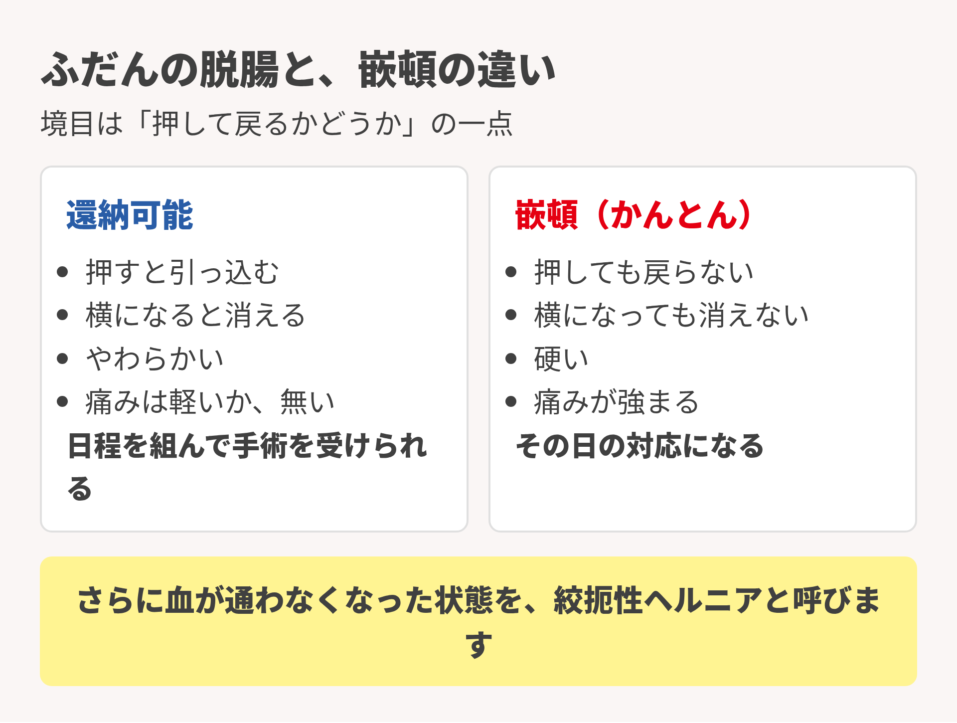 ふだんの脱腸と嵌頓の違い