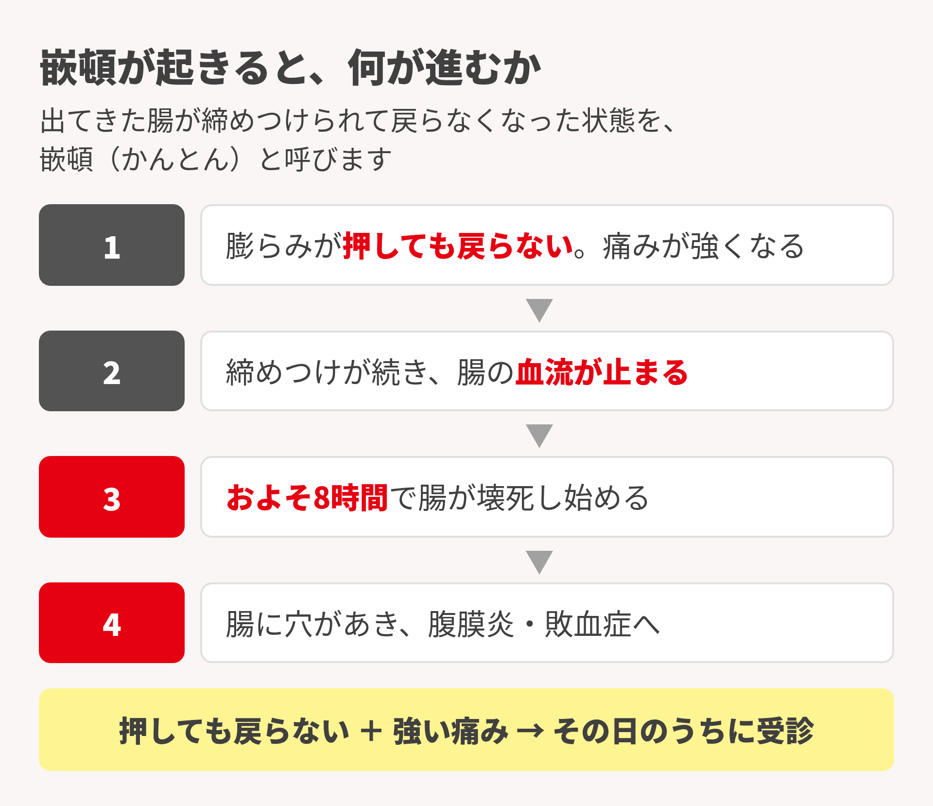 嵌頓の進み方