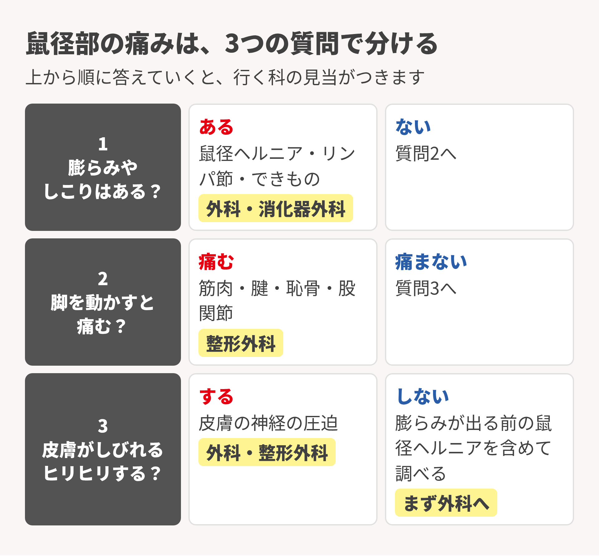 鼠径部の痛みを3つの質問で分ける