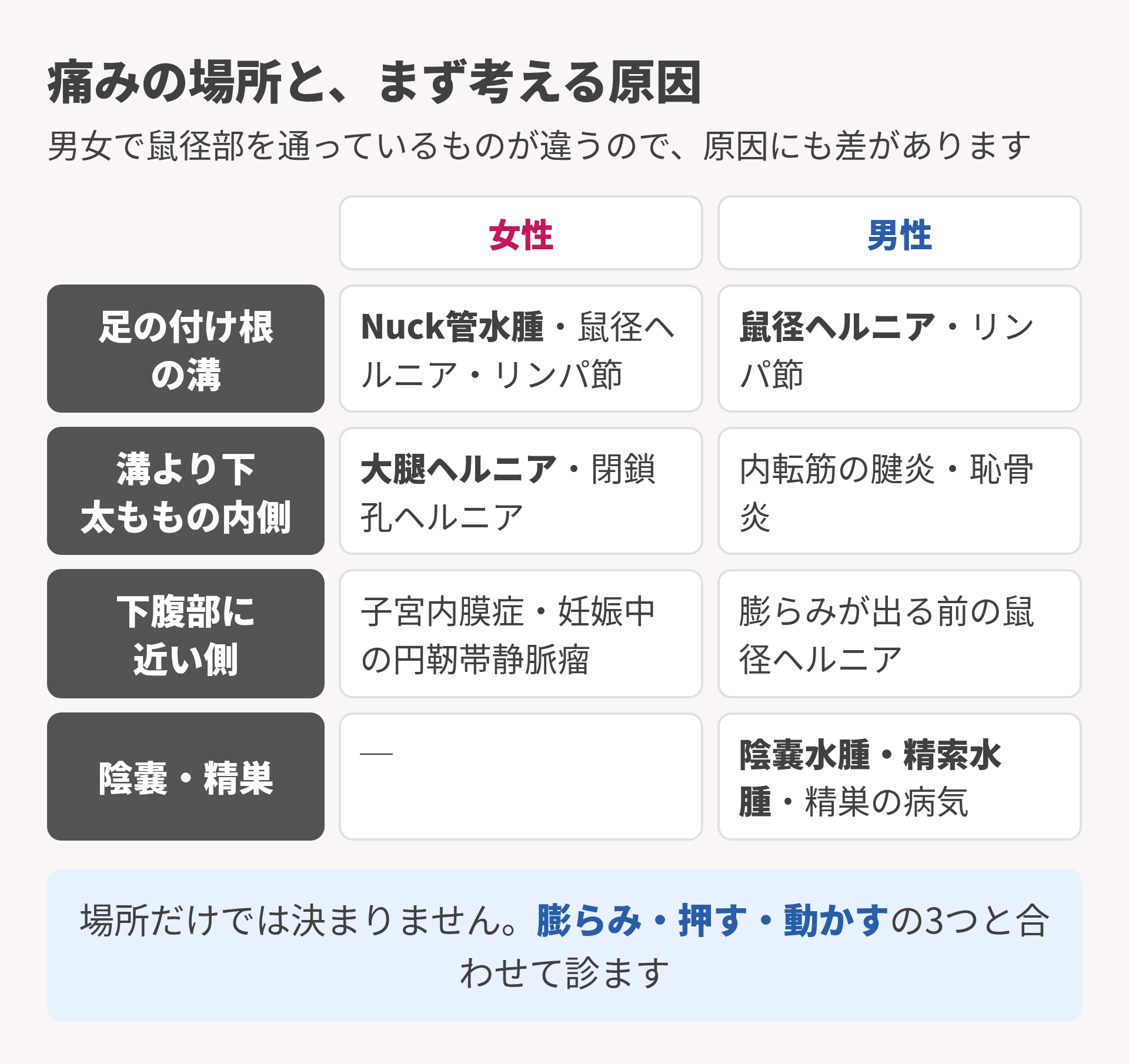 痛みの場所と考える原因