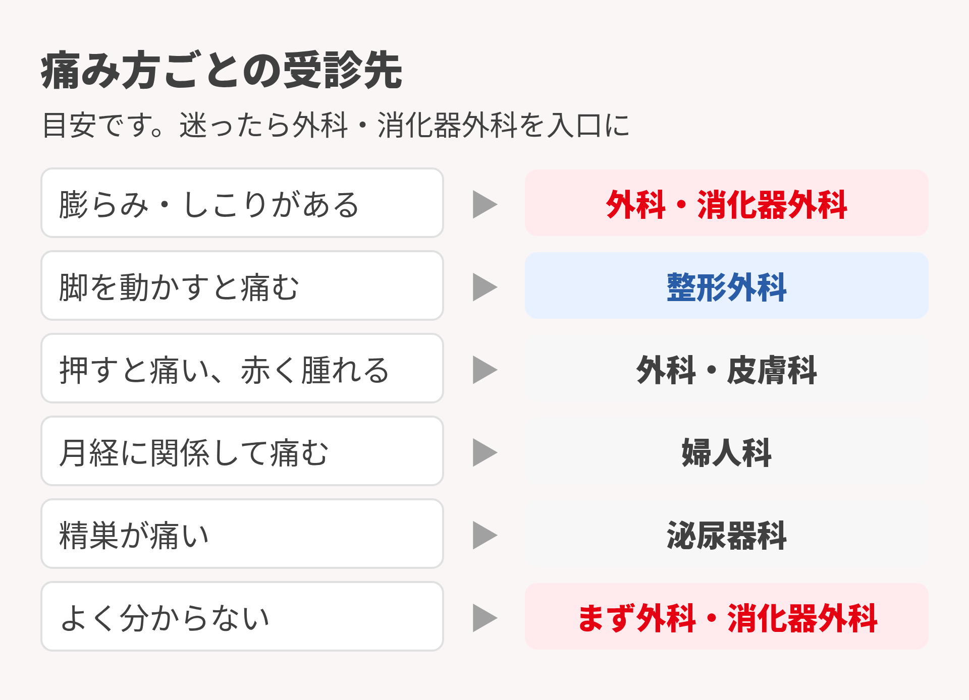 痛み方ごとの受診先