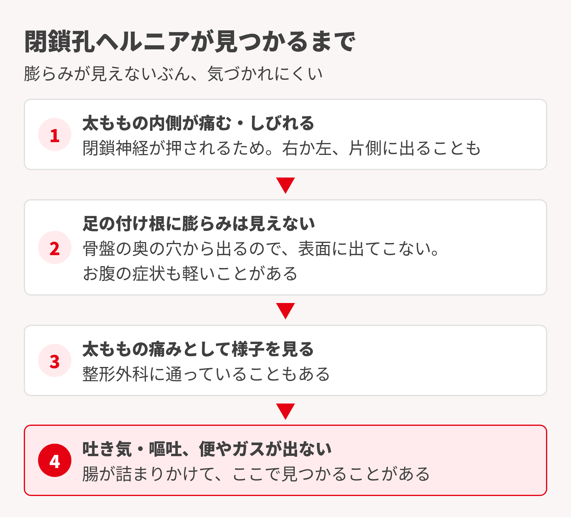 閉鎖孔ヘルニアが見つかるまで