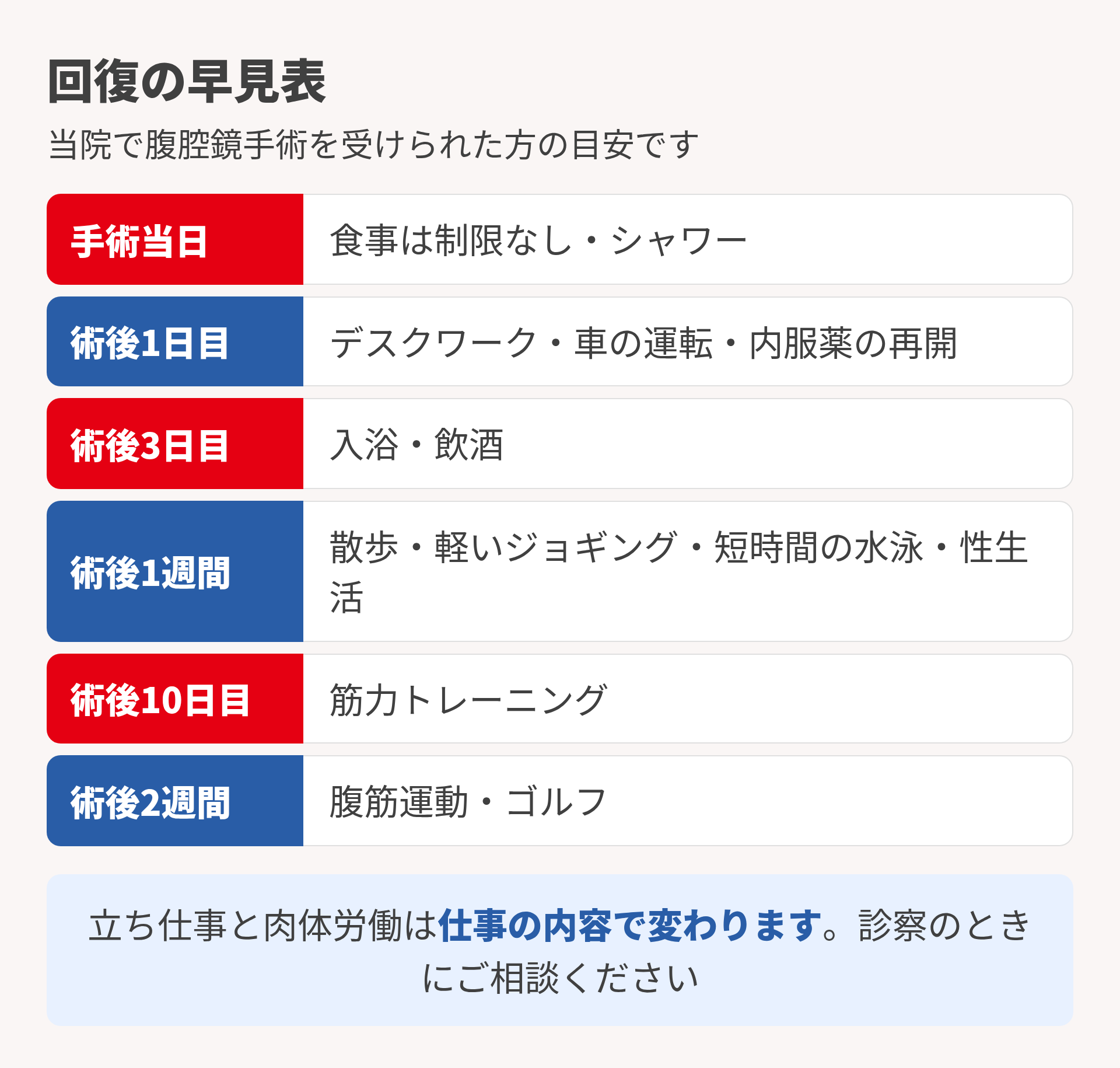回復の早見表