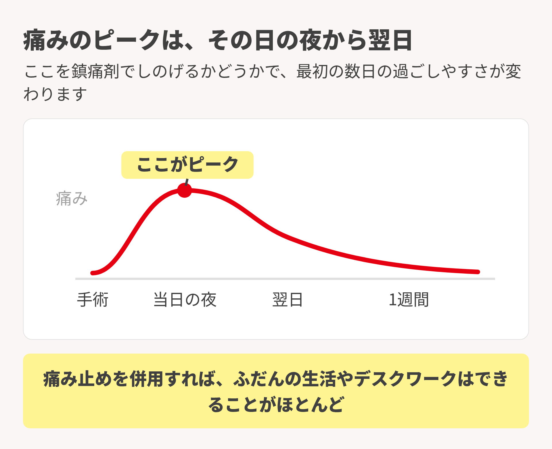 術後の痛みの推移