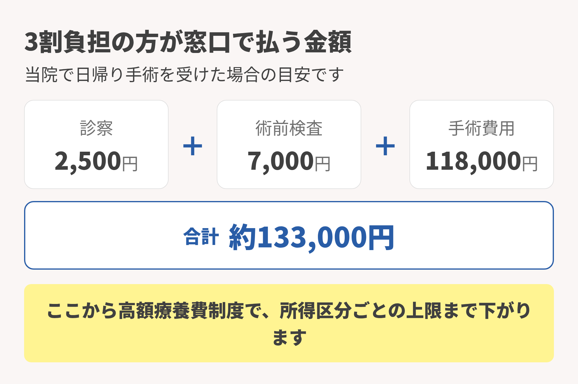 窓口で払う金額の内訳