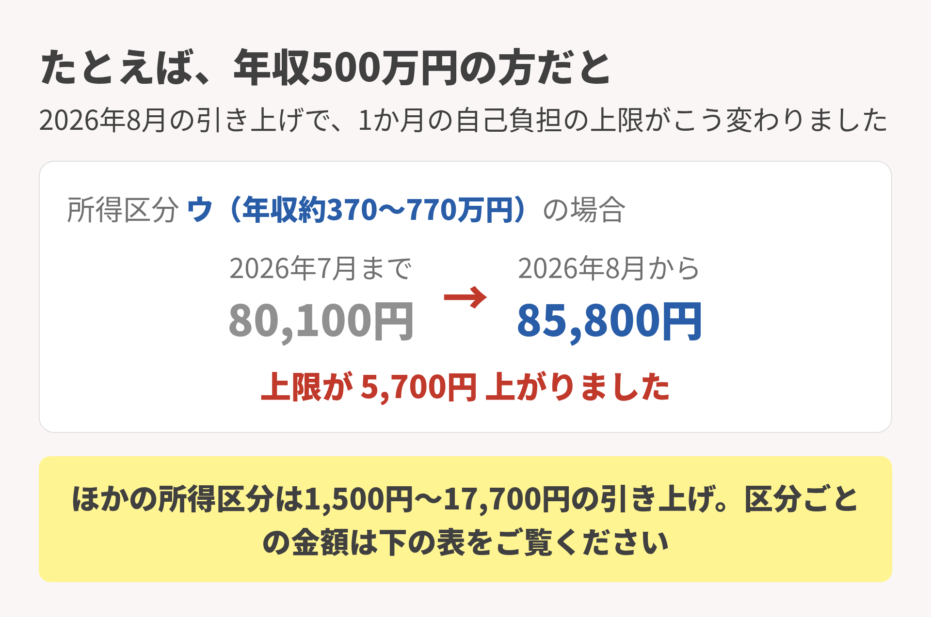 上限額の引き上げ