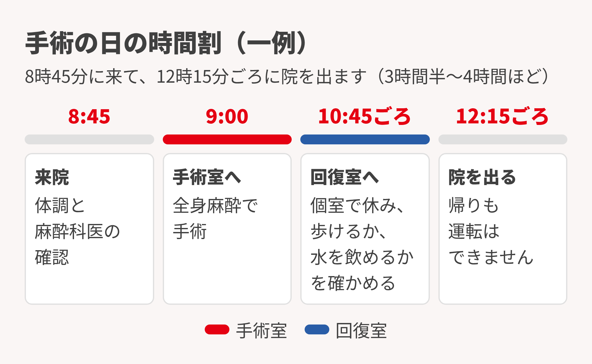 手術の日の時間割